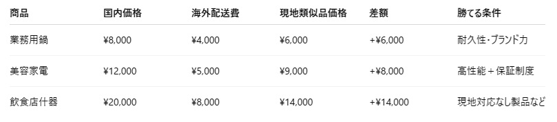 Comparison chart showing export product pricing vs local alternatives, highlighting the impact of shipping costs on competitiveness.