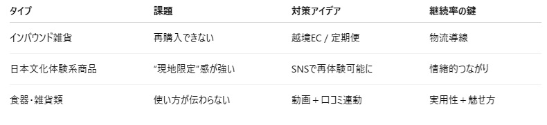Table showing strategies for turning inbound souvenir products into repeat purchases through cross-border e-commerce and customer experience design.