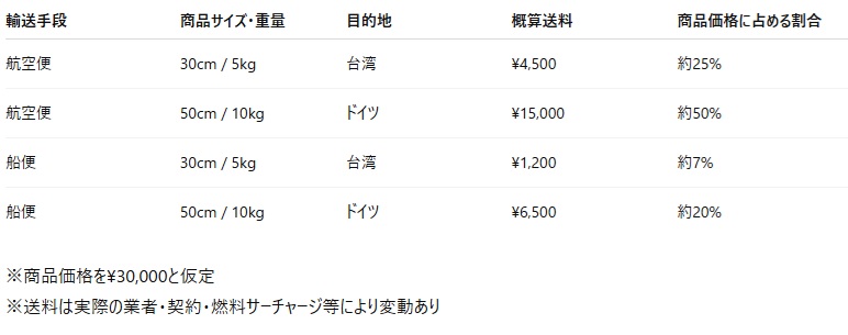 Comparison table of estimated international shipping costs by transport method, product size, and destination, showing impact on export profitability for small businesses