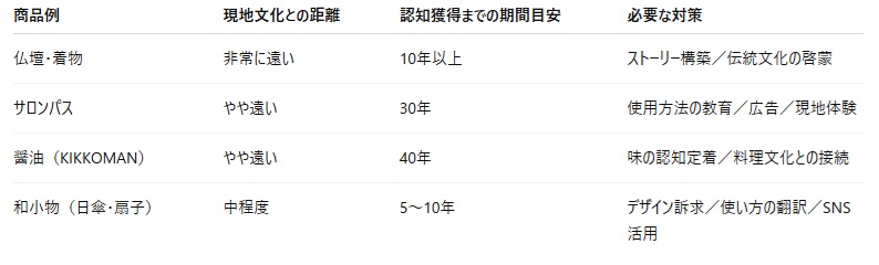 "Table comparing the cultural distance, estimated time to market acceptance, and required strategies for exporting culturally unique Japanese products."