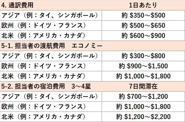Interpreter fee hotel airticket fee ASIA EU USA