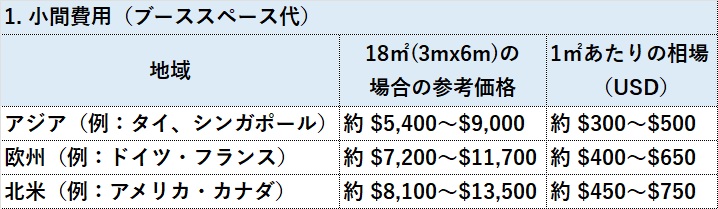 booth size price ASIA EU USA
