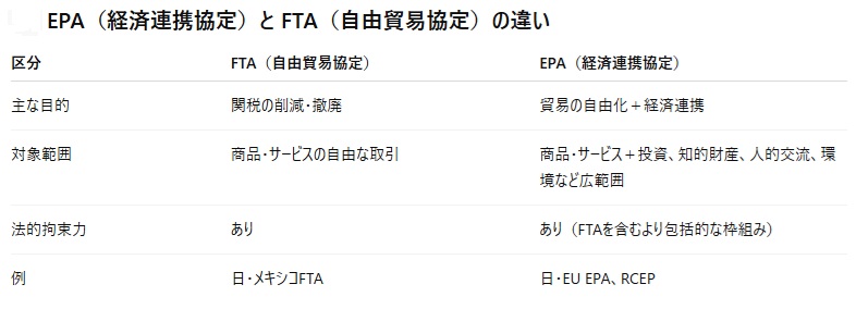 Table comparing FTA (Free Trade Agreement) and EPA (Economic Partnership Agreement). FTA focuses on tariff elimination and trade liberalization, while EPA includes broader areas such as investment, intellectual property, labor movement, and environment.