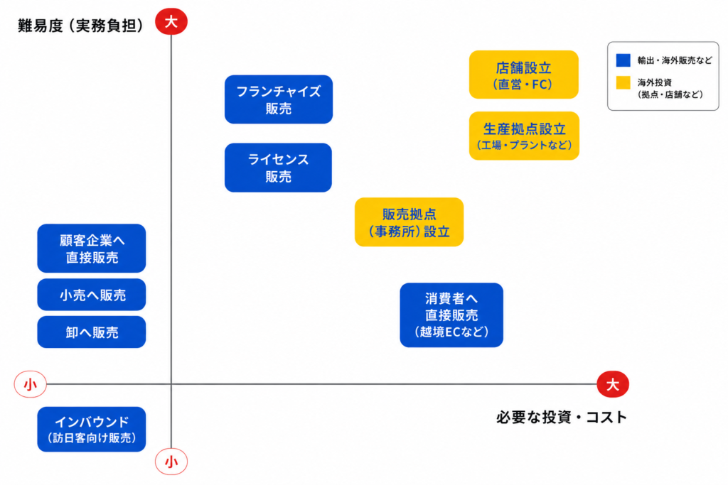 Overseas business matrix comparing operational difficulty and required investment by market entry model