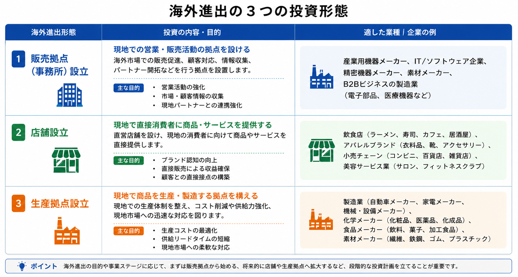 Table showing suitable industries and companies for each type of overseas investment