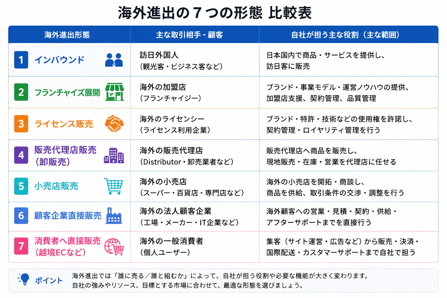 Table listing suitable industries and companies for each type of export method in overseas expansion