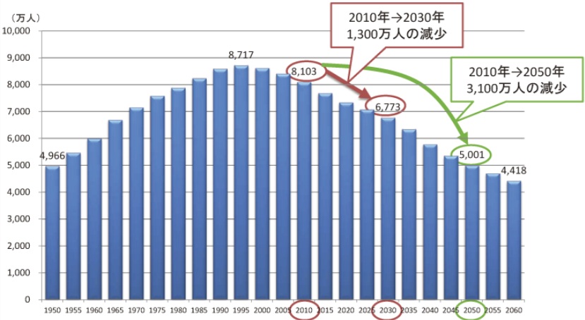 Japan's working-age population projected to decline by 13 million from 2010 to 2030 and by 31 million by 2050
