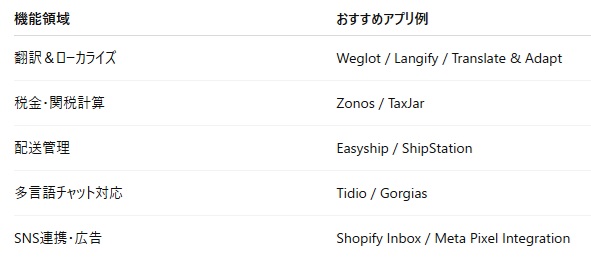 Shopify apps for cross-border ecommerce functionality