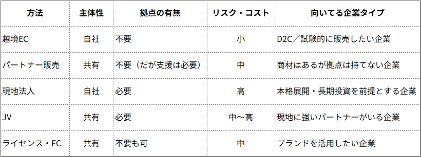 A quick comparison of five methods for overseas expansion, focusing on control, risk, and company type.