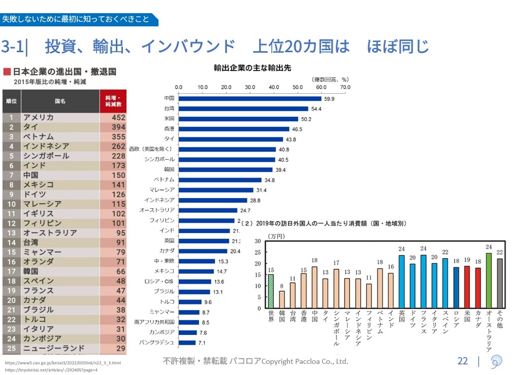 ALT="Three combined charts showing that the top 20 destination countries for Japanese foreign direct investment, exports, and inbound visitors are largely the same, indicating consistent economic and tourism relationships with major countries in North America, Europe, and Asia"