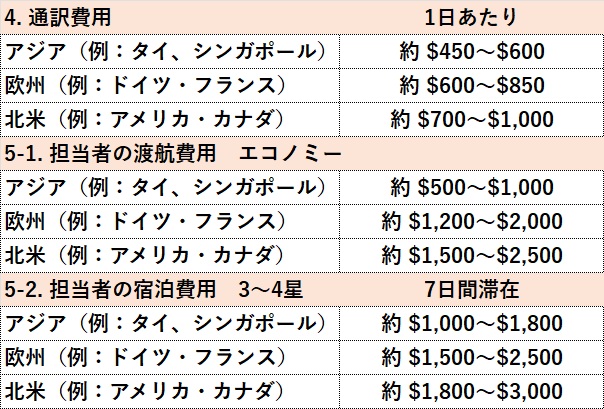 Comparison chart of interpreter, travel, and accommodation costs for international exhibitions by region