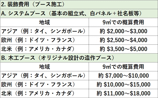 Comparison chart of exhibition booth construction costs by region