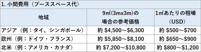Comparison chart of exhibition space rental costs by region